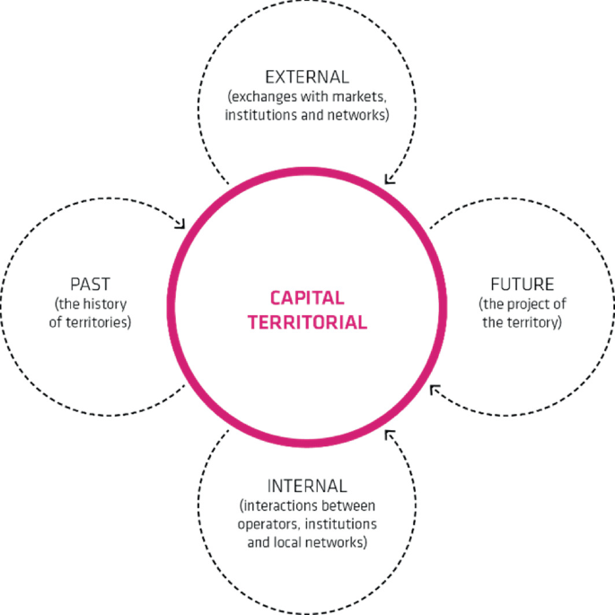 A spoke diagram represents aspects of capital territorial. They are external, future, internal, and past.