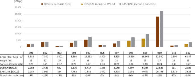 A grouped bar graph plots carbon footprint reduction for three projects, namely, Design scenario steel, Design scenario wood, and Baseline scenario concrete. Below the graph, there is a table with 3 rows and 13 columns. The column heads are from B 01 to B 12.