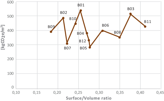 A line graph displays the surface or volume ratio for carbon emissions. The plots along with fluctuating trends with peaks and dips mark numbers from B 01 to B 12.