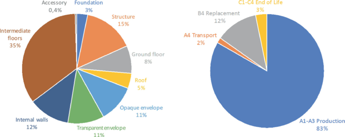 Two pie charts represent average carbon emissions. Intermediate floors occupy 35 percent, the highest among all parts. In carbon data emissions per life cycle, A1 to A 3 production occupies 83 percent, and other components occupy the remaining 17 percent.