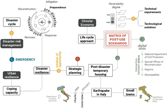 An infographic flow diagram represents pre-disaster planning for earthquakes. Disaster cycle and pre-disaster preparedness lead to coping capacity. Disaster resilience is associated with strategic planning, post-disaster temporary housing, and a matrix of post-use scenarios.