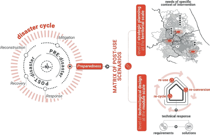 An illustration represents components of the pre and post-disaster cycle, namely, reconstruction, mitigation, recovery, and response. The preparedness leads to the post-use scenarios being divided into the technological design at the module scale and strategic planning at the territorial level.