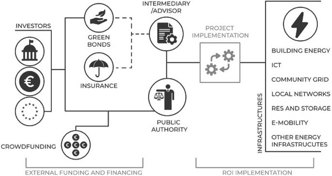 An information diagram represents investors who participate in green bonds and insurance and further connect with an intermediary advisor. They also participate in crowdfunding and interact with public authorities. The project is implemented by various infrastructures.