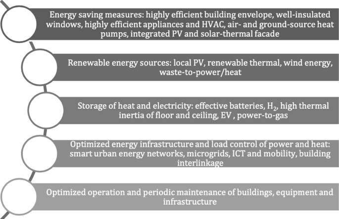 A data set contains a list of P E D deployment strategies. These are energy-saving measures, renewable energy sources, heat and electricity storage, optimized energy infrastructure and load control of power and heat, and optimized operations and infrastructure maintenance.