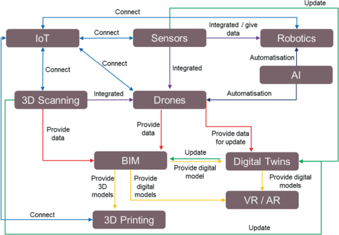 A flow diagram depicting connections between I o T, sensors, robotics, 3 D scanning, drones, A I, and others through providing data, automatization, integration, giving data, and others.