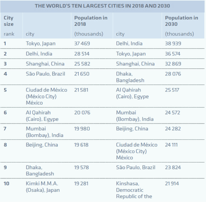 A table titled the world's ten largest cities in 2018 and 2030. It has five columns and 10 rows with column headers city size, city, population in 2018, city, and population in 2030.