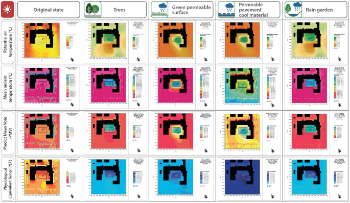 An illustration of the comparisons of thermal simulations. It depicts illustrations for the original state, trees, a green permeable surface, permeable pavement made of cool material, and a rain garden for different temperatures.