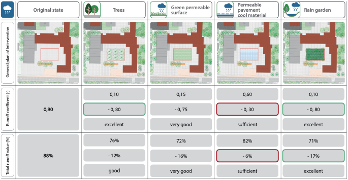 An illustration of the comparison of the hydraulic simulations for the original state, trees, green permeable surface, permeable pavement cool material, and rain garden for different runoff.