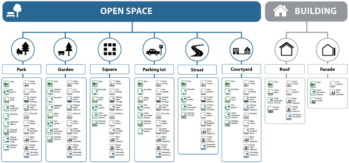 An illustration of the adaptive design solutions classified into open space and buildings. Open space is further divided into parks, gardens, squares, parking lots, streets, and courtyards. Buildings are further classified into those with a roof and those with a facade. Each has many smaller illustrations.