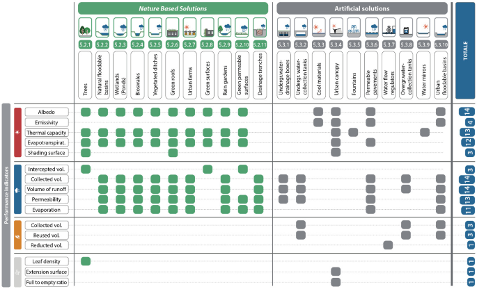 An illustration of adaptive design solutions. It depicts nature-based solutions and artificial solutions for different performance indicators and their total.