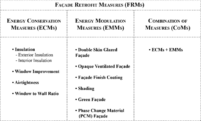 A table is titled facade retrofit measures. It has 3 columns that list the energy conservation measures, energy modulation measures, and the combination of both measures.