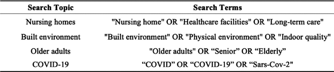 A table has 2 columns of search topic and search terms with 4 rows of nursing homes, built environment, older adults, and COVID-19, with their related terms.