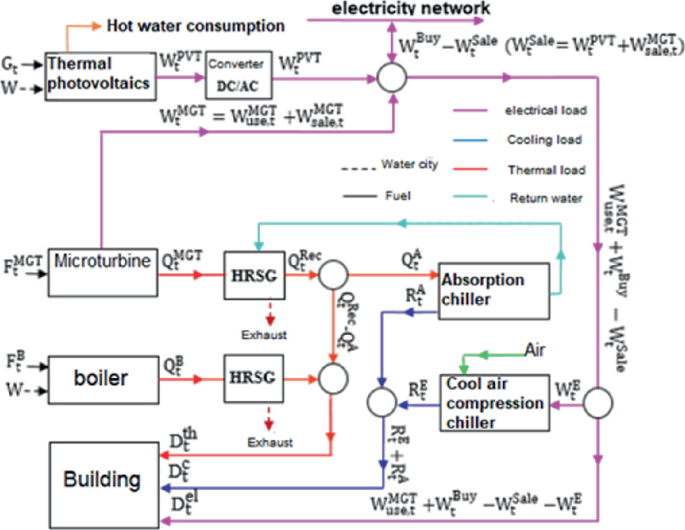 A circuit diagram of the C C H P system. It has inputs from the thermal photovoltaic, microturbine, boiler, and building. Each flows through a converter, H R S G, absorption chiller, and cool air compression chiller. The output is combined and given to the electricity network.