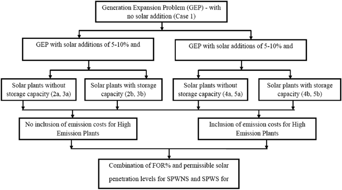 A tree diagram of analysis of the model. The G E P with no solar additions is divided into 2 G E P with solar additions of 5 to 10 %which is further divided into solar plants without storage capacity and with storage capacity in both G E Ps with no inclusion and inclusion that combine F O R % and permissible solar.