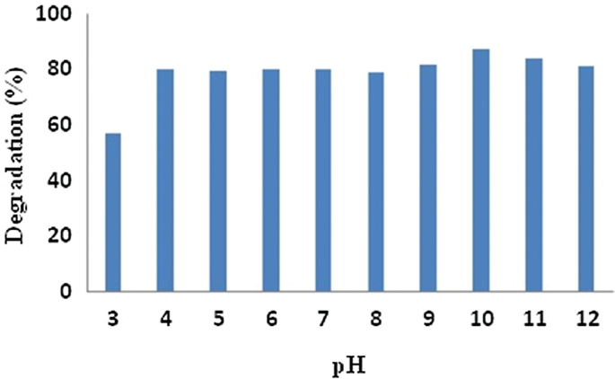 A bar graph plots degradation versus p H. The p h has a fluctuating trend with respect to degradation percentage.