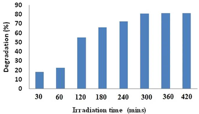 A bar graph plots degradation versus irradiation time. The irradiation time has an increasing trend with respect to degradation percentage.