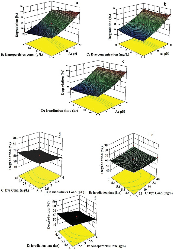 A to c are 3 D graphs of degradation percentage versus p H versus nanoparticle concentration, dye concentration, and irradiation time, respectively. Each plot has an inclined surface that opens at the top.