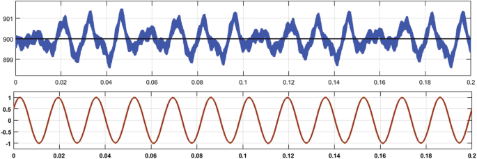 2 graphs of distortions. The top graph plots a waveform with intense fluctuations. The bottom graph plots a sinusoidal wave. The value of the x-axis ranges from 0 to 0.2 in both graphs.