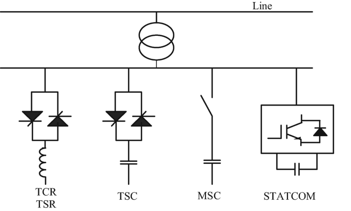 A diagram has a line with 2 intersecting circles connected to a T C R T S R inductor and 2 thyristors, a T S C capacitor and 2 thyristors, an M S C capacitor and a switch, and a Stat Com circuit.