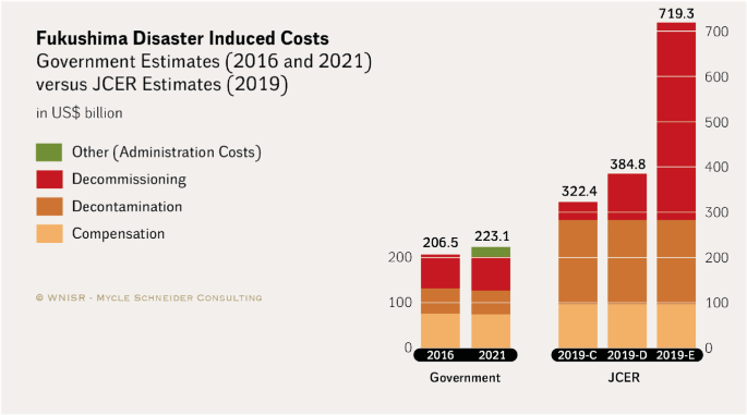 A stacked bar graph is titled Fukushima disaster induced costs. It compares the government and the J C E R estimates. The decommissioning is high in both. Overall J C E R has the highest estimate of 719.3 in 2019 E, while the government in 2016 is low at 206.5.