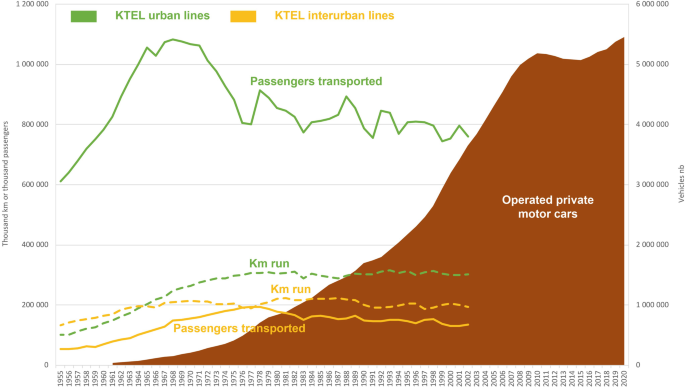 A multi-line graph plots a thousand kilometers and vehicles versus the years from 1955 to 2020. The lines of K T E L urban lines and K T E L interurban lines has a decreasing trend. region of operated private motor cars has an increasing trend over a while.