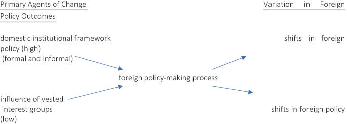A schematic diagram represents the foreign policy strategies. The left side lists the primary agents of change policy outcomes. They are domestic institutional framework policy and the influence of vested interest groups. It goes through foreign policy-making process to variation in foreign on the right. It has shifts in foreign and shifts in foreign policy.