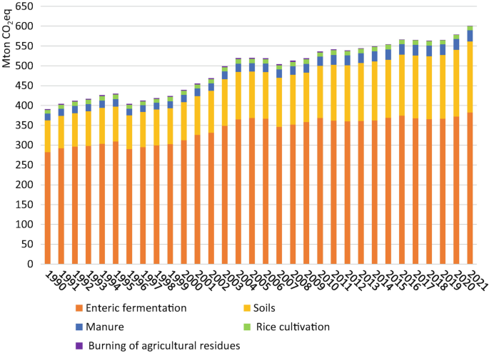 A stacked bar graph plots emissions from Brazilian agriculture like enteric fermentation, soils, manure, rice cultivation, and burning of agricultural residues from 1990 to 2021. The highest bar is in 2021 in which the proportion of enteric fermentation to the proportion of other sources is high.