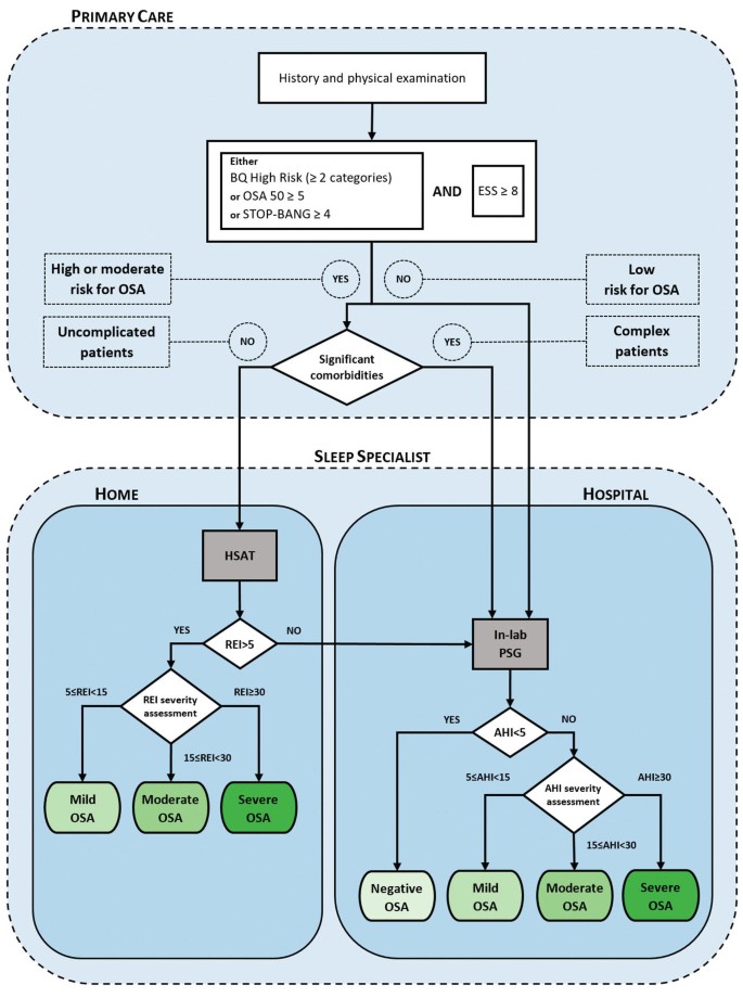 A decision flowchart. It is divided into 3 areas titled primary care, home, and hospital. The components are history and physical examination, significant comorbidities, H S A T, mild, moderate, and severe O S A, and in-lab P S G, negative, mild, moderate, or severe O S A.