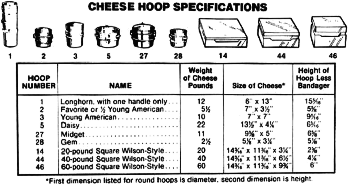 An image presents a table titled cheese shop specifications. The columns read hoop number, name, weight of cheese in Pounds, size of cheese, and height of hoop less Bandager.