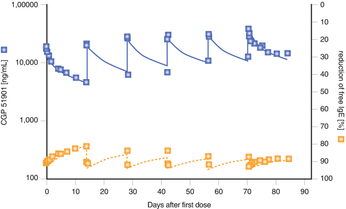 A combination cart plots C G P 51901 and the reduction of free I g E versus days after the first dose. Values are estimated. Observed and model-predicted of C G P (0, 30000), (14, 7000), (42, 50000), (83, 30000). Observed and model predicted of I g E (0, 90), (13, 75), (28, 90), (70, 90), (85, 90).