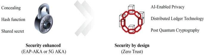 Two diagrams. On the left is the digital lock and on the right is the design of the left image. The left image represents concealing, hash function, and shared secret.