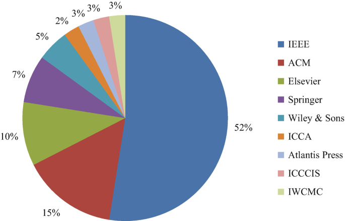 A pie chart with the distribution of reviewed paper in publication in %. I E E E 52, A C M 15, Elsevier 10, Springer 7, Wiley and Sons 5, I C C A 2, Atlantic Press 3, I C C C I S 3, and I W C M C 3.