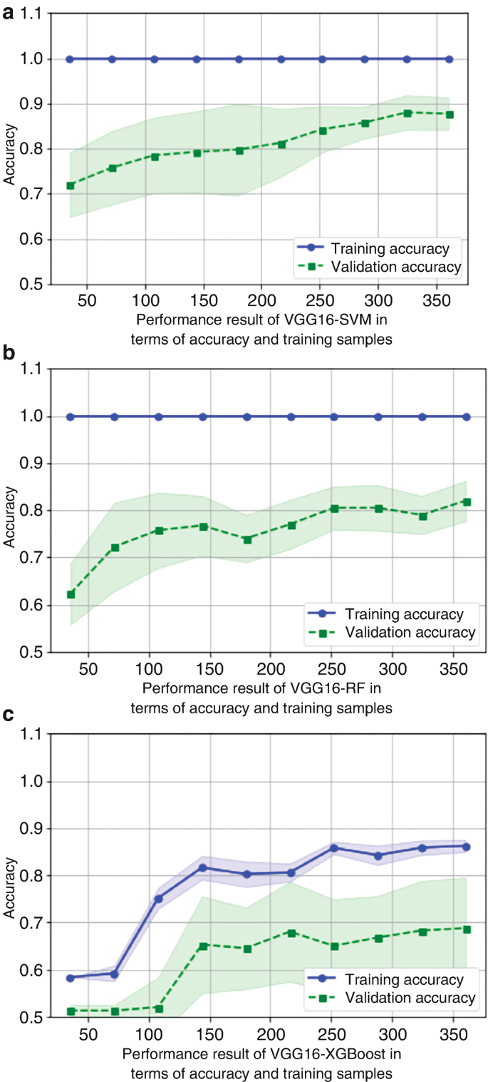 3 connected line graphs of accuracy versus performance result of V G G 16 S V M, V G G 16 R F, and V G G 16 X G boost. A and B, the training accuracy is flat at 1.0 units, and the validation accuracy is below the other line. In C, the lines follow an increasing trend.