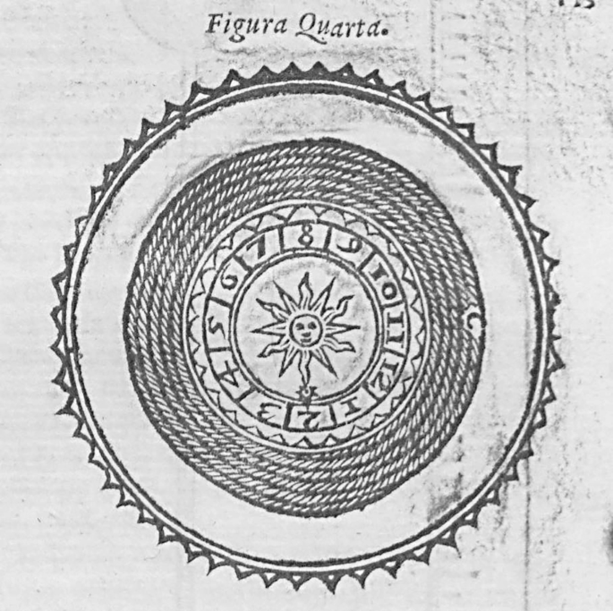 An illustration titled figura quarta. A dial with 6 concentric rings. The sun with a face and long conical spikes, values 1 to 12 in clockwise order, short conical spikes, 5 close continuous rings of strings, a double ring at a distance, and short conical spikes, in the inside-out order.