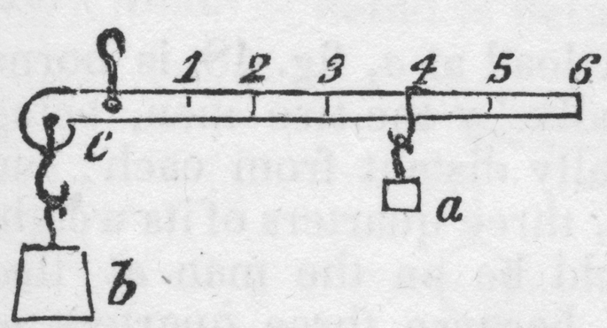 An illustration. It has a scale bar with a curved left end. The point C, and values 1 to 6, appear from left to right. C has an upward-facing and 4 has a downward-facing hook. 2 weights, a and b, the latter bigger than the former, hang from 4 and the curved left end of the scale, respectively.