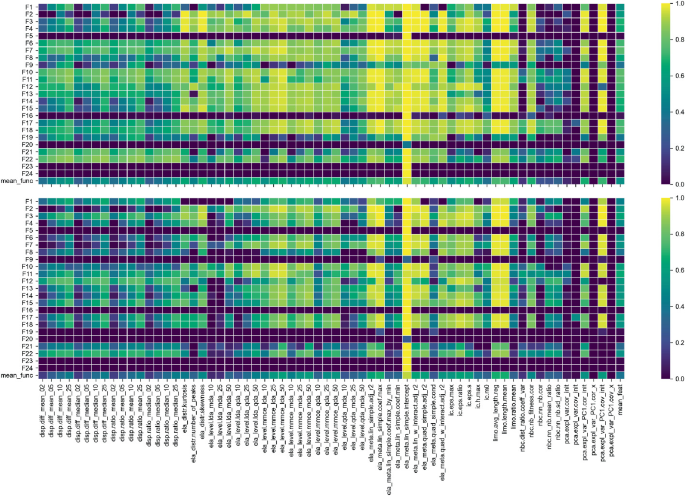 PCA em Python: Visualizando dados em 5d?