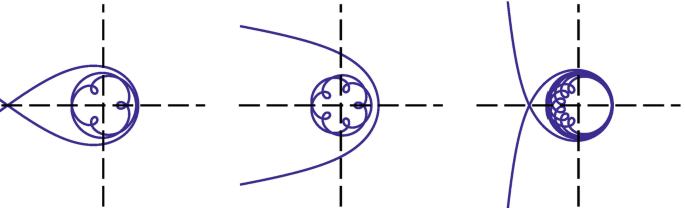 3 graphs. Left. The droplet shaped curve is drawn along the x axis. Center. The leftward parabola is drawn and has its vertex on the x axis. Right. The knot-like curve is drawn on the x axis. The circle with flower-shaped curves is drawn inside each curve and has its center at the origin.