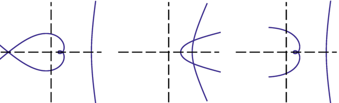 3 graphs. Left. A droplet curve is graphed along the x axis with a parallel line. Center. The rightward parabola is drawn with the line overlapping the parabola, which has its vertex on the x axis. Right. The leftward U-shaped curve is drawn with its vertex on the x axis, along with the parallel line.