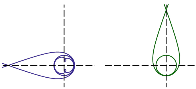 2 graphs. 1. A droplet curve is drawn along the x axis. A circle is drawn at the curve's bottom, with its center at the origin. The flower-shaped curve is drawn inside the circle. 2. The droplet curve is drawn along the y axis. A circle is drawn at the curve's bottom, with its center at the origin.