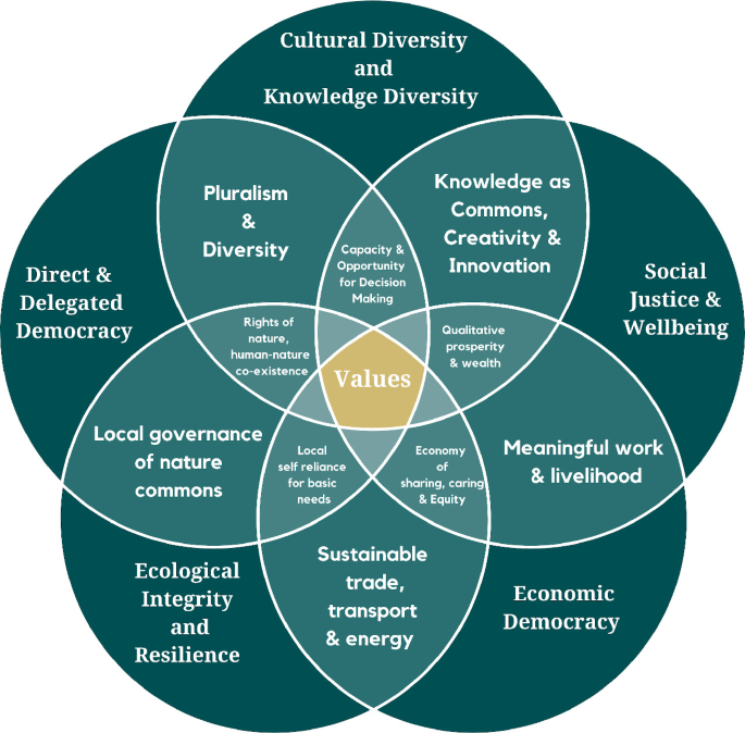A Venn diagram with 5 circles, labeled clockwise from top as cultural and knowledge diversity, social justice and well-being, economic democracy, ecological integrity and resilience, and direct and delegated democracy. The combination of aspects leads to certain values.