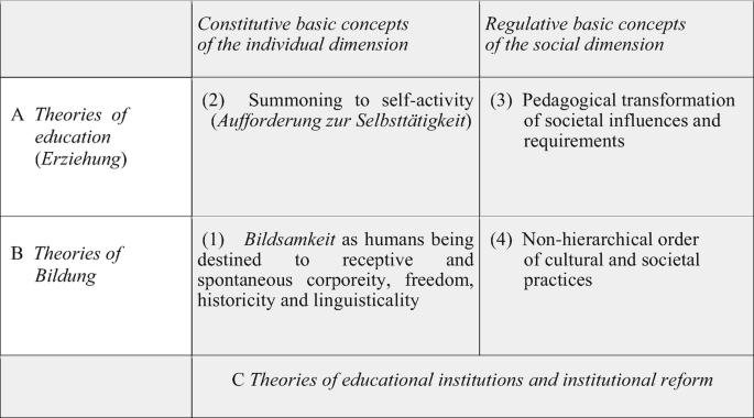 A correlation 2 by 2 table. Constitutive and regulative principles with the theory of education lead to summoning self-activity and pedagogical transformation, respectively. The theory of Bil dung leads to spontaneous corporeity and non-hierarchical order of practices, respectively.