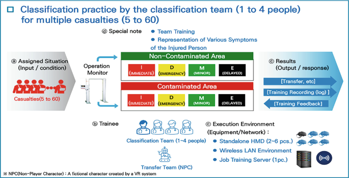 A process diagram titled classification practice by the classification team for multiple Casualties. The steps are as follows. a. Assigned situation. b. Trainee. c. Execution environment. d. Special note. e. Results. Non-contaminated and contaminated areas include I, D, M, and E.