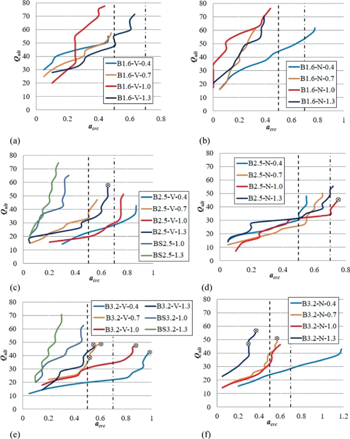 Six line graphs illustrate the shear crack trends of the specimens. All lines begin at around 20 and gradually increase. The beam with vertical stirrups measures 0.48 to 0.98 millimeters, 0.33 to 1.18 millimeters with inclined F R P stirrups, and 0.27 to 0.47 millimeters with steel stirrups.