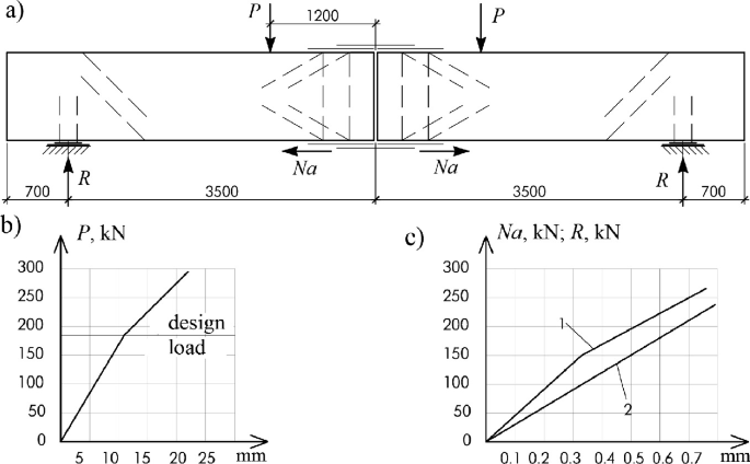 A layout and 2 graphs. A has 2 fragments connected with joints. B is a graph of P versus data with a horizontal line labeled design load intersecting a rising curve. B is a graph of N a, k N, R, k N versus data in millimeters with two rising curves marked 1 and 2.