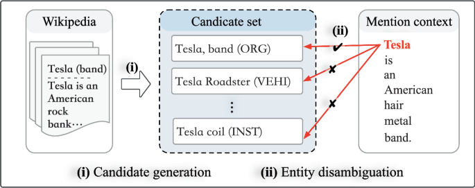 PDF] Named entity disambiguation by leveraging wikipedia semantic