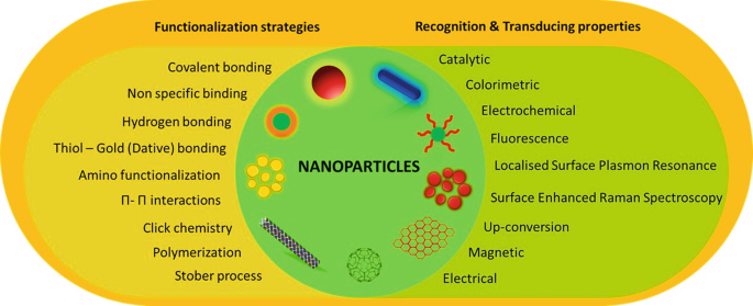 An illustration of functionalization strategies and recognition and transducing properties. The former includes covalent and hydrogen bonding, click chemistry and polymerization. The recognition and transducing properties include catalytic, colorimetric, magnetic, and electrical.