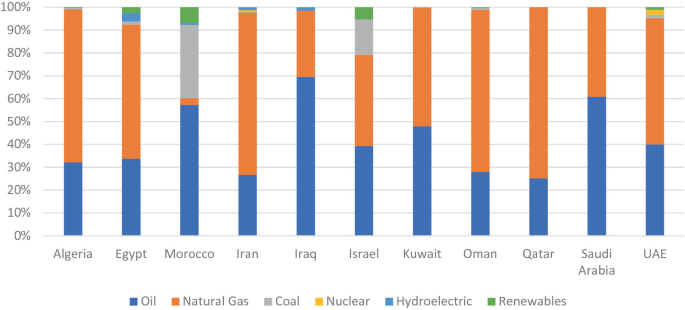 A graph plots percentages versus countries. Iraq and Qatar plot the highest values for oil and natural gas at 70 and 73 percent respectively, while Morocco plots the highest values for renewables and coal at 9 and 31 percent respectively. Egypt and U A E plot the highest values for hydroelectric and nuclear respectively.