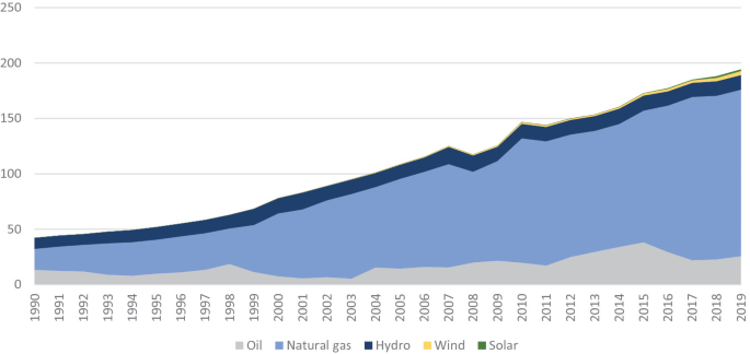 An area graph plots the volume versus the years for Egypt. The values are plotted for oil, natural gas, hydro, wind, and solar. The values for oil, natural gas, and hydro depict an increasing trend while others remain negligible.