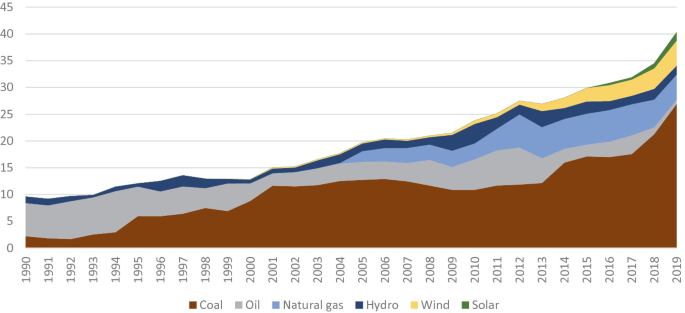 An area graph plots the volume versus the years for Morocco. The values are plotted for coal, oil, natural gas, hydro, wind, and solar. The graph depicts an increasing trend.