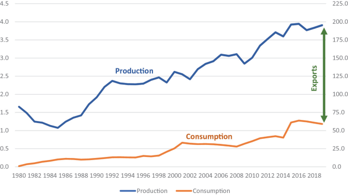 A line graph plots the volume versus the years. The lines are plotted for production and consumption. The former depicts a fluctuating pattern with an increasing trend, whereas the latter depicts a gradually increasing trend. A double-headed arrow between the lines indicates exports.